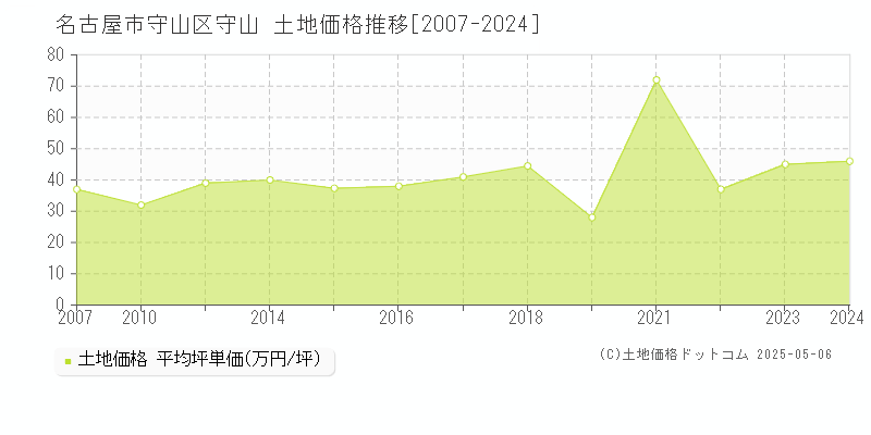 名古屋市守山区守山の土地取引事例推移グラフ 