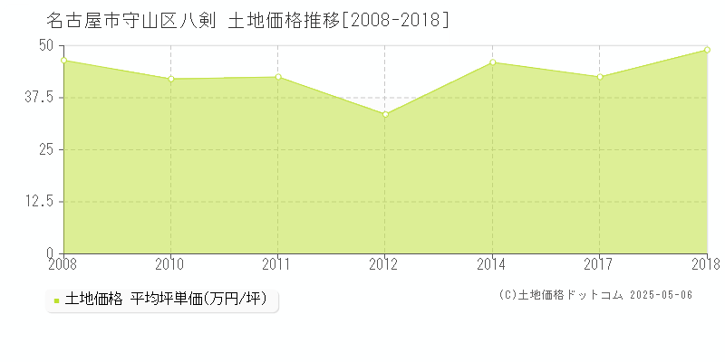 八剣(名古屋市守山区)の土地価格推移グラフ(坪単価)[2008-2018年]