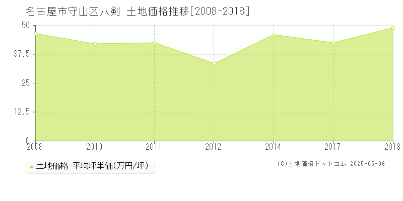 名古屋市守山区八剣の土地取引価格推移グラフ 