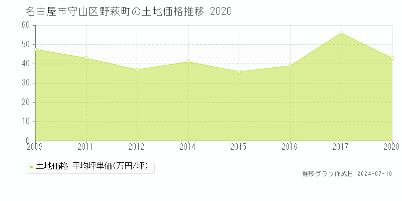 名古屋市守山区野萩町の土地価格推移グラフ 