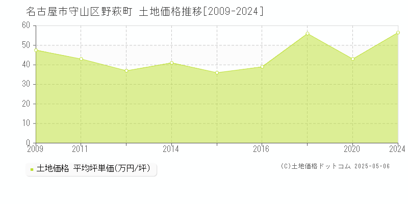 野萩町(名古屋市守山区)の土地価格推移グラフ(坪単価)[2009-2024年]
