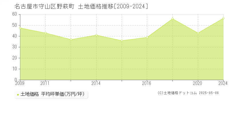 名古屋市守山区野萩町の土地価格推移グラフ 