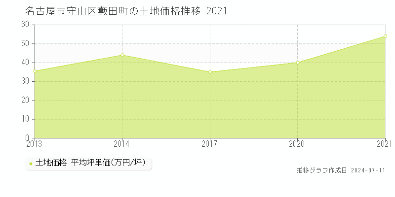 名古屋市守山区藪田町の土地価格推移グラフ 