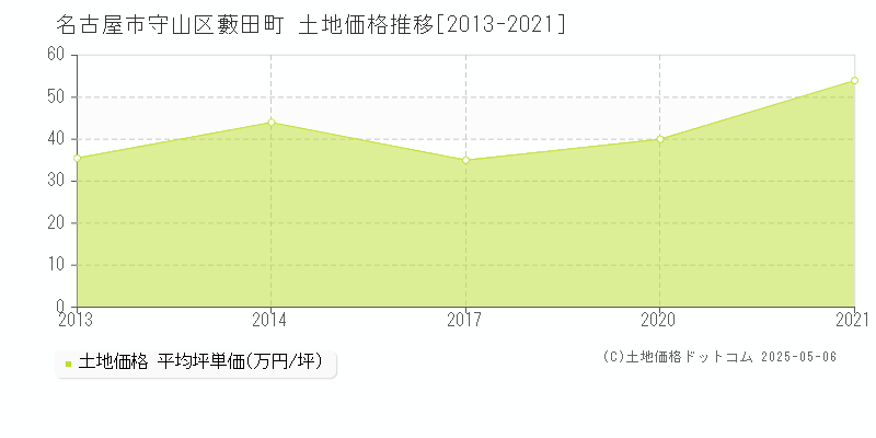 藪田町(名古屋市守山区)の土地価格推移グラフ(坪単価)[2013-2021年]