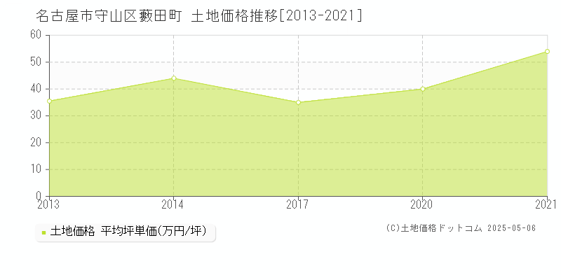 名古屋市守山区藪田町の土地価格推移グラフ 