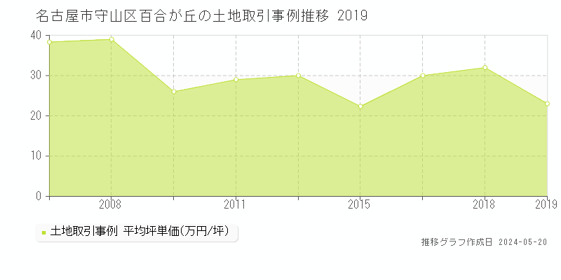 名古屋市守山区百合が丘の土地価格推移グラフ 