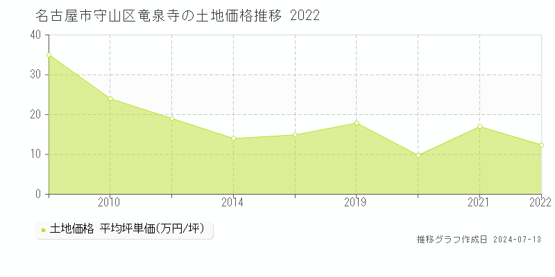 名古屋市守山区竜泉寺の土地取引価格推移グラフ 