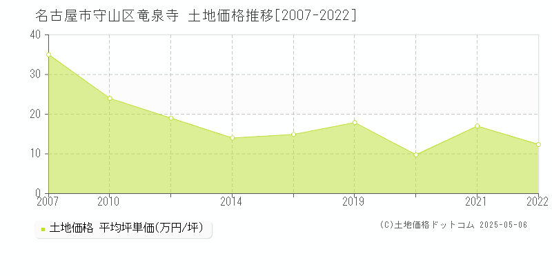 竜泉寺(名古屋市守山区)の土地価格推移グラフ(坪単価)[2007-2022年]