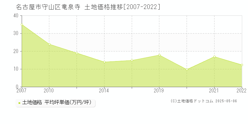 名古屋市守山区竜泉寺の土地取引価格推移グラフ 