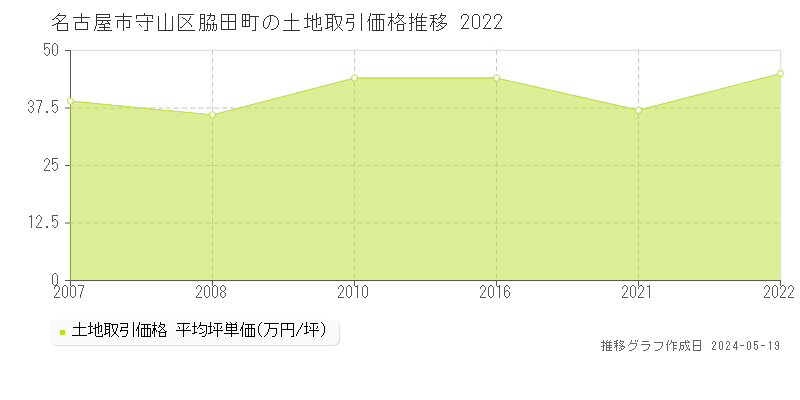 名古屋市守山区脇田町の土地価格推移グラフ 