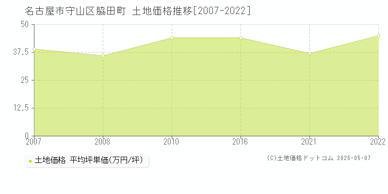 脇田町(名古屋市守山区)の土地価格推移グラフ(坪単価)[2007-2022年]