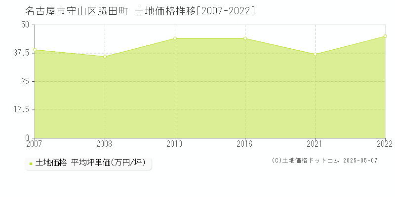 名古屋市守山区脇田町の土地価格推移グラフ 