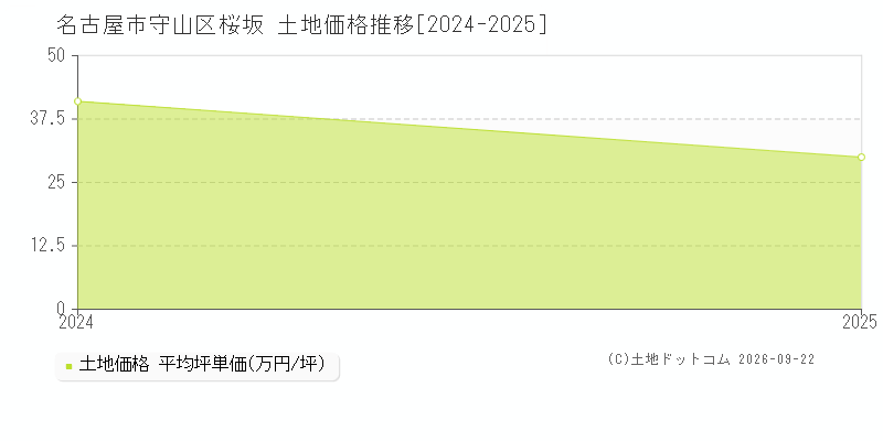 名古屋市守山区桜坂の土地価格推移グラフ(坪単価)[2024-2025年]