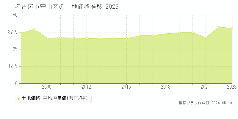 名古屋市守山区の土地取引価格推移グラフ 