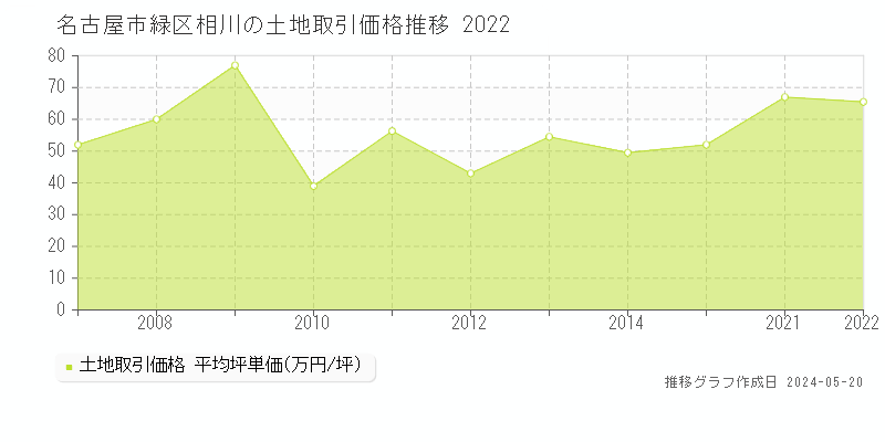 名古屋市緑区相川の土地価格推移グラフ 