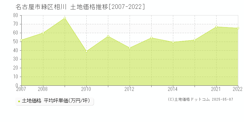 相川(名古屋市緑区)の土地価格推移グラフ(坪単価)[2007-2022年]