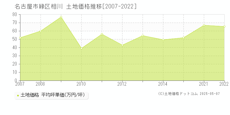 名古屋市緑区相川の土地価格推移グラフ 