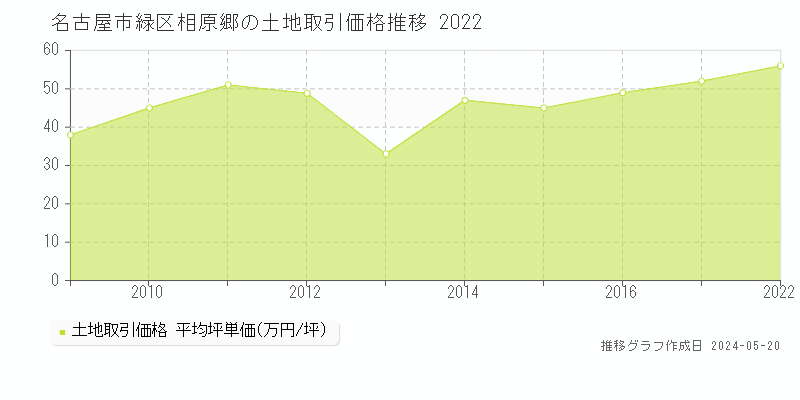 名古屋市緑区相原郷の土地価格推移グラフ 