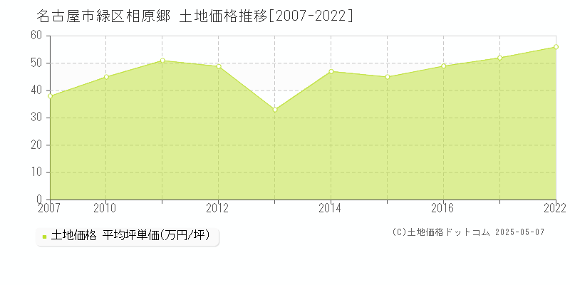 相原郷(名古屋市緑区)の土地価格推移グラフ(坪単価)[2007-2022年]