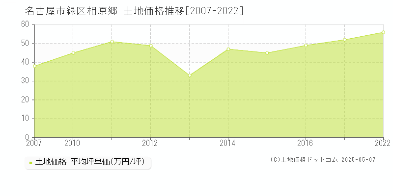 名古屋市緑区相原郷の土地価格推移グラフ 