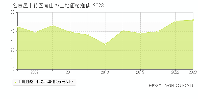 名古屋市緑区青山の土地価格推移グラフ 
