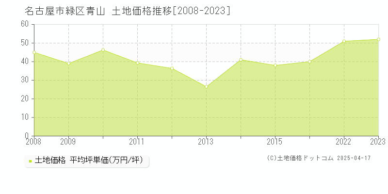 名古屋市緑区青山の土地価格推移グラフ 