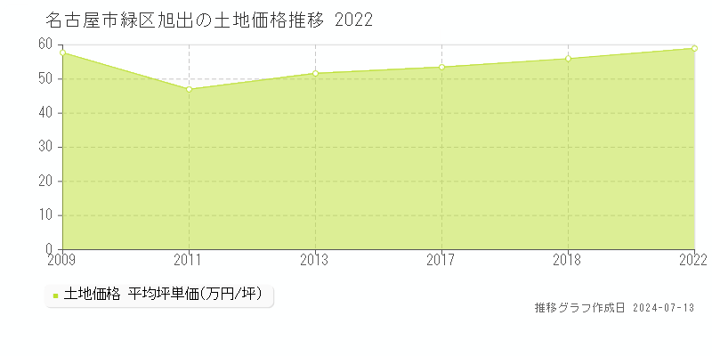 名古屋市緑区旭出の土地価格推移グラフ 