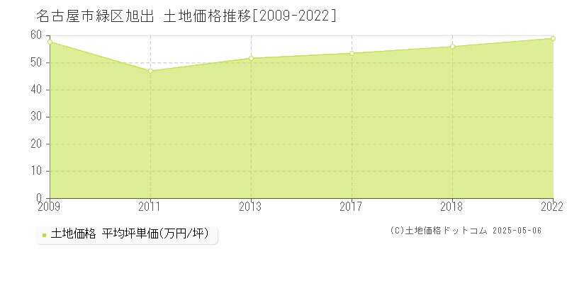 旭出(名古屋市緑区)の土地価格推移グラフ(坪単価)[2009-2022年]