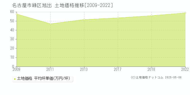 名古屋市緑区旭出の土地取引事例推移グラフ 