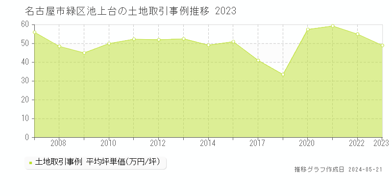名古屋市緑区池上台の土地価格推移グラフ 