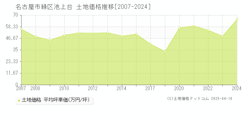 名古屋市緑区池上台の土地価格推移グラフ 