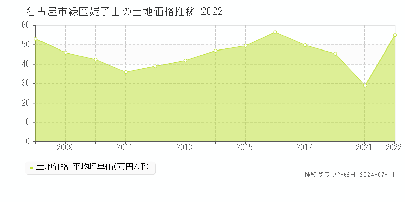 名古屋市緑区姥子山の土地価格推移グラフ 