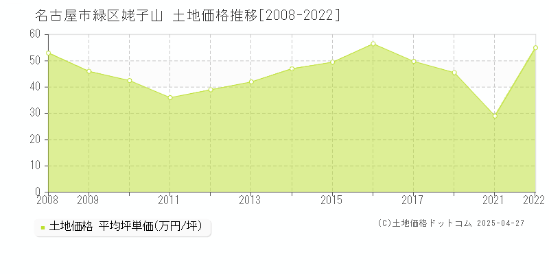 名古屋市緑区姥子山の土地価格推移グラフ 