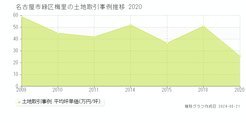 名古屋市緑区梅里の土地価格推移グラフ 