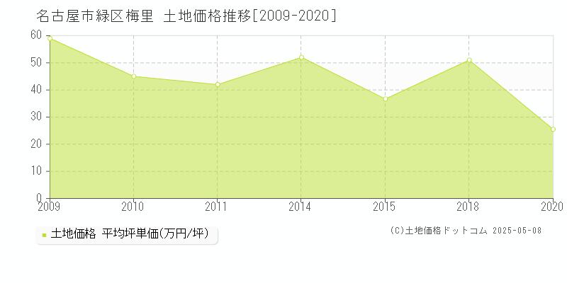梅里(名古屋市緑区)の土地価格推移グラフ(坪単価)[2009-2020年]