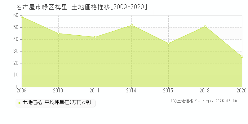 名古屋市緑区梅里の土地価格推移グラフ 