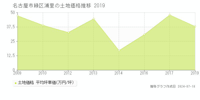 名古屋市緑区浦里の土地価格推移グラフ 