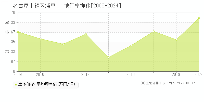 浦里(名古屋市緑区)の土地価格推移グラフ(坪単価)[2009-2024年]