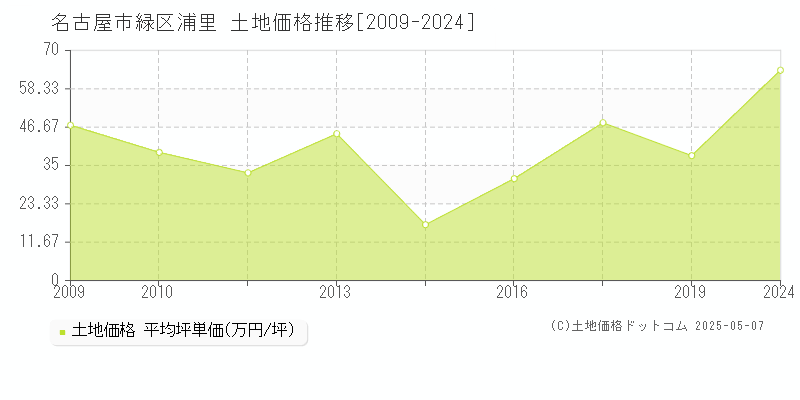 名古屋市緑区浦里の土地価格推移グラフ 