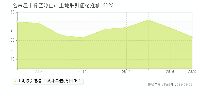 名古屋市緑区漆山の土地価格推移グラフ 
