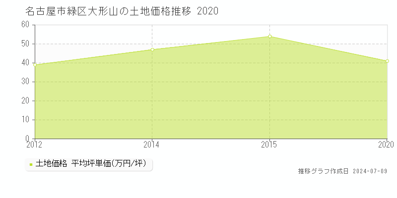 名古屋市緑区大形山の土地価格推移グラフ 