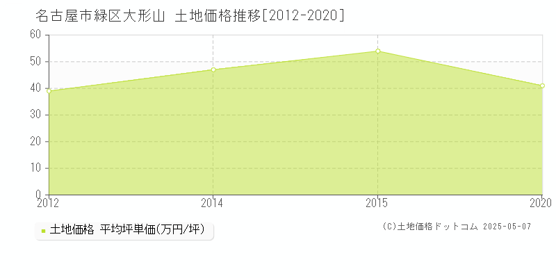 大形山(名古屋市緑区)の土地価格推移グラフ(坪単価)[2012-2020年]