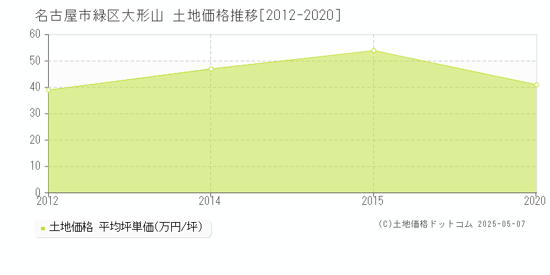 名古屋市緑区大形山の土地価格推移グラフ 