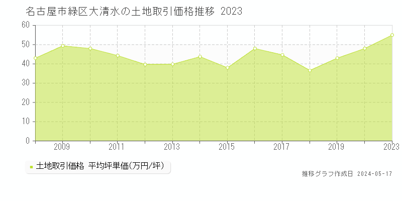 名古屋市緑区大清水の土地価格推移グラフ 
