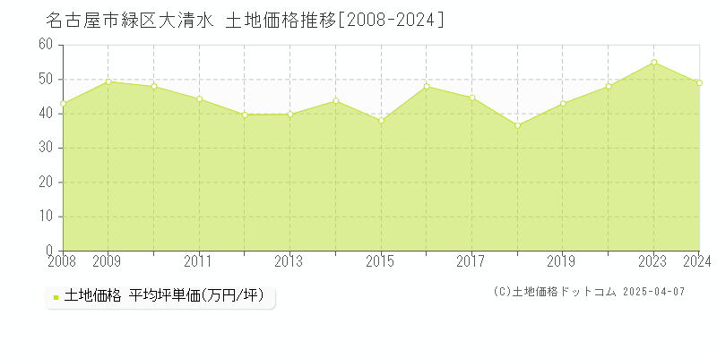 名古屋市緑区大清水の土地価格推移グラフ 