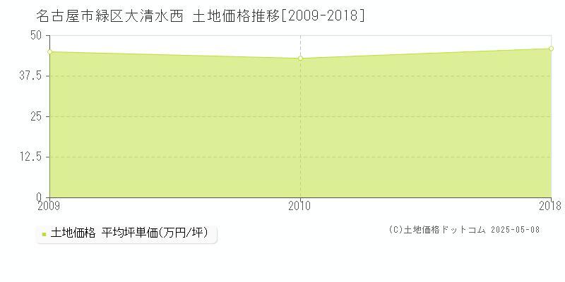 大清水西(名古屋市緑区)の土地価格推移グラフ(坪単価)[2009-2018年]