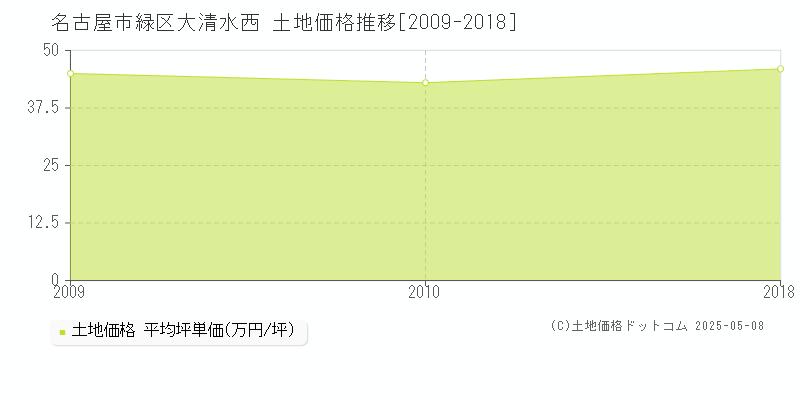 名古屋市緑区大清水西の土地価格推移グラフ 