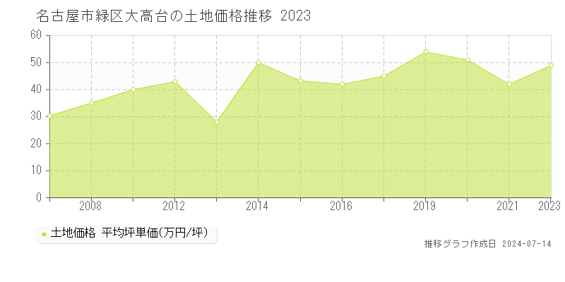名古屋市緑区大高台の土地価格推移グラフ 