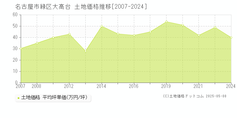 大高台(名古屋市緑区)の土地価格推移グラフ(坪単価)[2007-2024年]