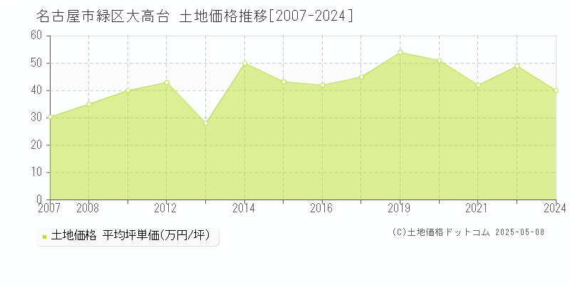 名古屋市緑区大高台の土地取引事例推移グラフ 